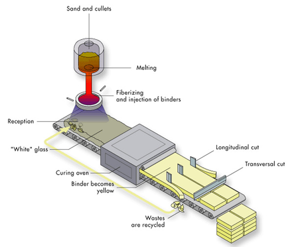 quy trình sản xuất bông thủy tinh