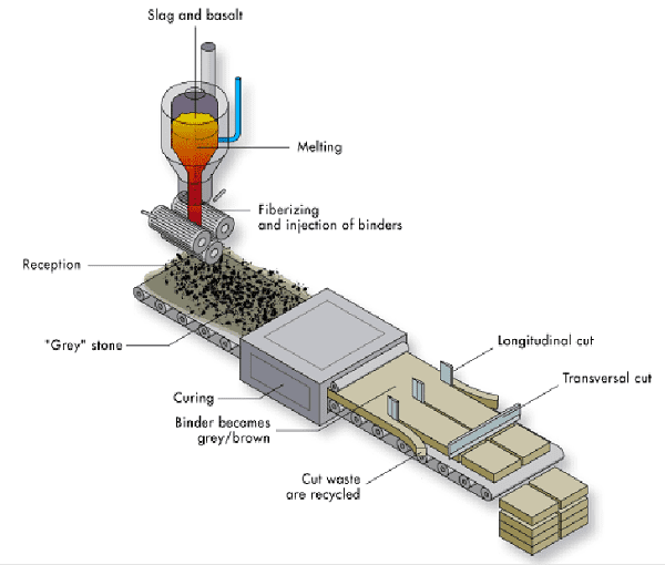 sản xuất bông khoáng